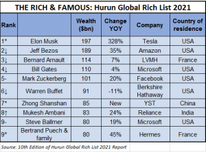 हुरुन ग्लोबल रिच लिस्ट 2021