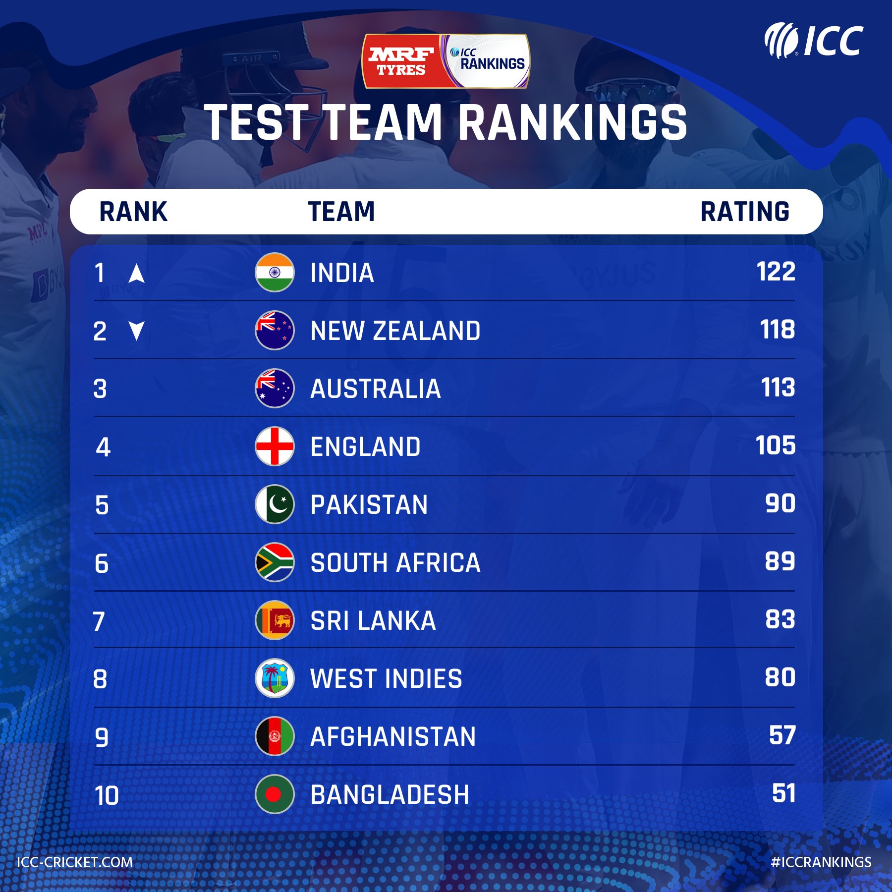 ICC Test Ranking